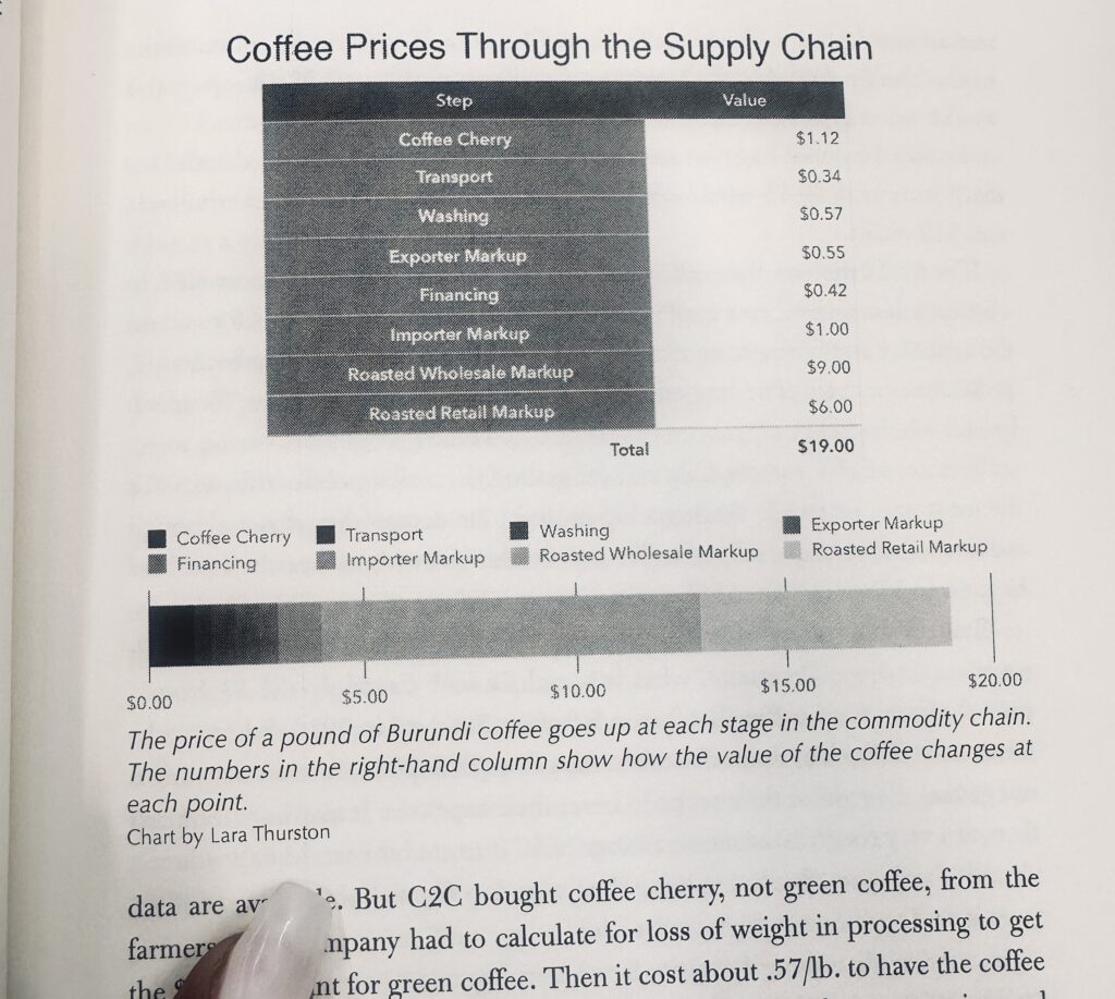 coffee supply chain cost
